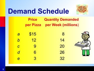 9
Demand Schedule
Price Quantity Demanded
per Pizza per Week (millions)
a $15 8
b 12 14
c 9 20
d 6 26
e 3 32
 