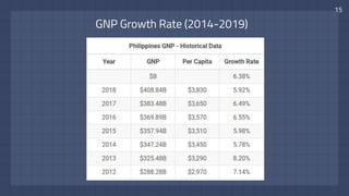 15
GNP Growth Rate (2014-2019)
 
