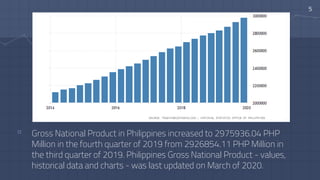 5
▫ Gross National Product in Philippines increased to 2975936.04 PHP
Million in the fourth quarter of 2019 from 2926854.11 PHP Million in
the third quarter of 2019. Philippines Gross National Product - values,
historical data and charts - was last updated on March of 2020.
 