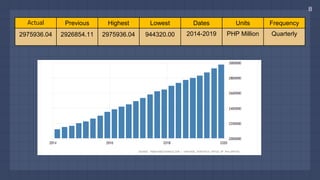 8
Actual Previous Highest Lowest Dates Units Frequency
2975936.04 2926854.11 2975936.04 944320.00 2014-2019 PHP Million Quarterly
 