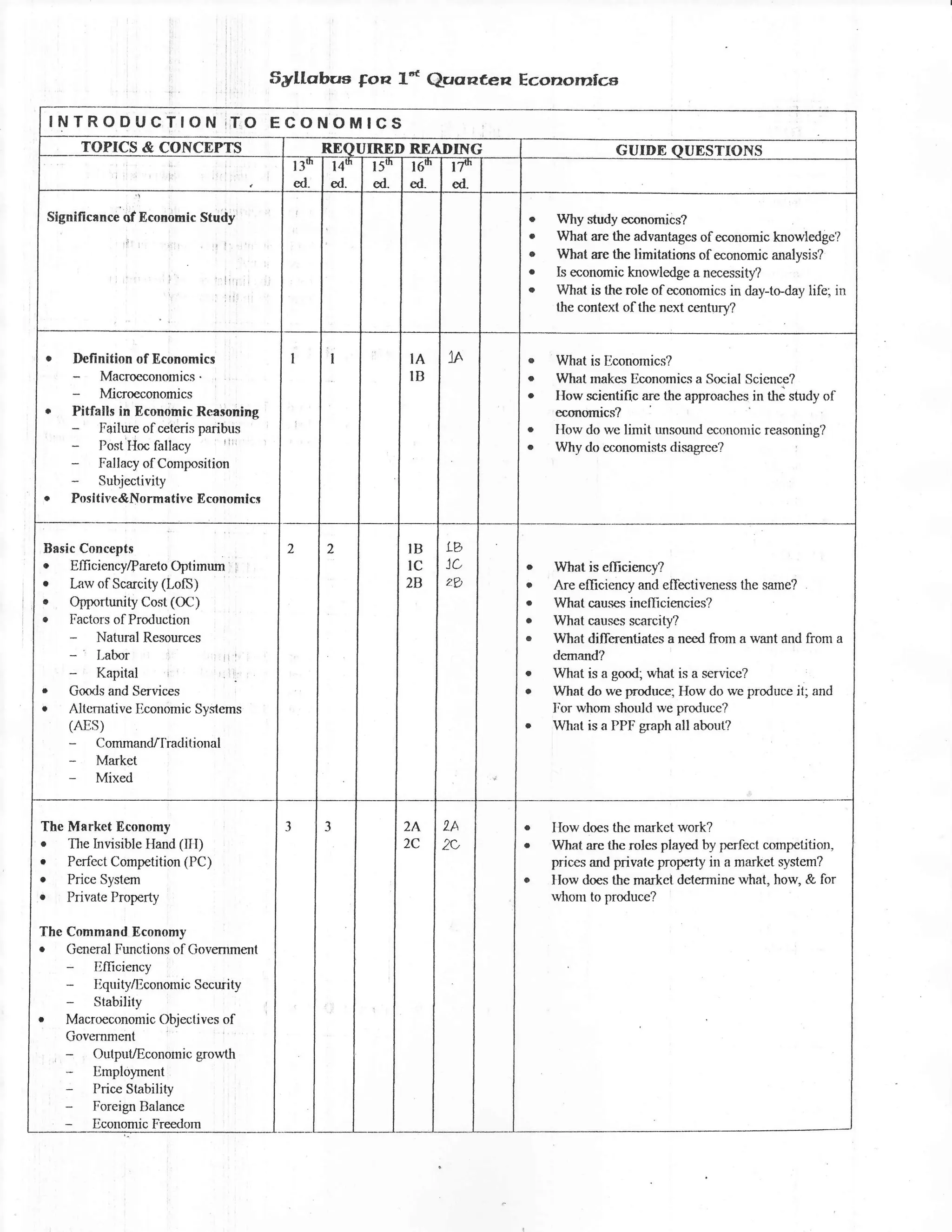 Syllobrrs gon Ld Qrronfen Ecortontlcs

    INTRODUCTIoN 1,To EcONoMtcs
             TOPICS & CONCEPTS                             REQUIR.ED RTADING                        GUIDE QUESTIONS
                                                      rm
                                                     lJ     l4' t5   l6  I T^
                                                     ed.    ed.   ed.   ed.    ed.

    Significance of Economic Study                                                   o   Why sfudy economics?
                     I
                                                                                     r   What are the advantages of economic knowledge'?
                                      ii
                                                                                     r   What ae the limitatirns of economic analysis?
                                                                                     .   Is economic knowledge a necessity?
                                                                                     r   Wrat is the role of economics in day-teday life; in
                                                                                         the context ofthe next century?



    r       Definition of Economics                  I      I           IA    IA     r   What is Economics?
         -   Macroeconomics .                                           IB           r   What makes Economics a Scrcial Science?
         -   Microeconomics                                                          e   IIow scientific are the approaches in the shrdy of
    r   Pitfalls in Economic Reasoning                                                   economics?
        -    Failure ofceteris paribus                                               r   IIow do we lirnit unsound economic reasoning?
        -    Post'Iloc fallacy                                                       .   Why do cconomisls disagrce?
        -    Fallacy of Composition
        -    Subjectivity
o       Posltive&NormativeEconomics


Basic Concepts                                      z      2            IB    LZ)
r       Efficiencyfareto Optirnrrm:            ;
                                                                        IC    JC     o   What is efliciency?
r       Law ofScarcity (LofS)                                           2B    2b     r   Are e{Eciency and effectiveness the same?
.       Oplnrtunity Cost (OC)                                                        o   What causes inefficiencies?
o       Factors ofProduction                                                         r   What causes scarcity?
        - Nahlral Resources                                                          r   What diffcrentiates a need frorn a want and from a
        -' l,abor                          r                                             demand?
        - Kapital '                            ,
                                                                                     r   What is a good; what is a service?
r       G<xds and Services                                                           r   What do we produce; I{ow do we produce it; and
r       Aitemative Economic Systems                                                      Iior whonr should we produce?
        (AES)                                                                        r   What is a PPF graph all about?
        -   Command/I'raditional
        -      Market
        -      Mixed


The Market Economy                                         -t           2A    2A         IIow does the market work?
r   The Invisible fland (lT!                                            2C    zv         What are the roles playal by perfect compefition,
r   Perfect Competition (PC)                                                             prices and private property in a market system?
r       Price System                                                                     IIow does lhe market determine what. how. & for
r       Private Property                                                                 whom to produce?

The Command Economy
r       General Functions of Governmenl
        -      Iilliciency
        -      Ilquity/liconomicSccurity
        -      Stability
r       Macroeconomic Objectives           of
        Govcrnmenl
        -      Oulput/Economicgrowth
        -      Iimployment
        -      Pricc Stability
        -      Foreign Ralance
        -      Economic Freedom
 