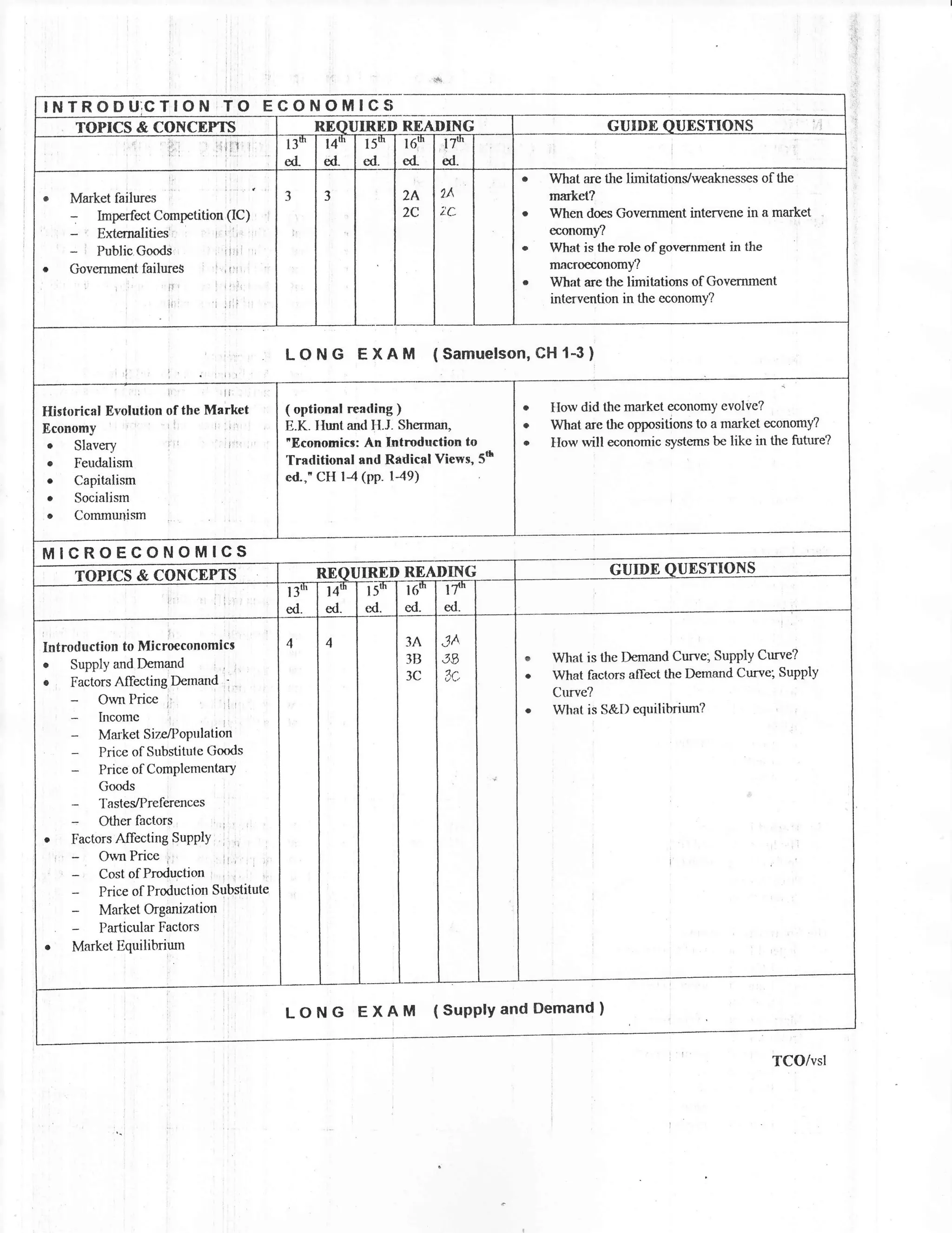 INTRODU;CTION TO ECONOMIC$
     TOPICS & CONCEPTS                               IRI'D READING                          GUIDE OUESTIONS


                                                                              .   What are the limitations/weaknesses of the
r   Market failures                                                               rnrket?
    -   Imperfect Comptition (IC)                                             r   When does Crovemment intervene in a market
    -   Externalities
                                                                              o
                                                                                  economy?

    -   Public   Goods            r
                                                                                  What is the role of govemment in the
r   Government   failures    1,'                                                  macroeconomy?
                                                                              r   What ae the limitations of Crovernment
                                                                                  intervention in the economY?



                                         LONG EXAM (Samuelson,CHl-3)

I{istorical Evolution of tne Uartet      ( optional reading )                 o   IIow did the market economy evolve?
Economy                :       i l'      E.K. Ilunt and H.J. ShermarL         e   What me the oppositions to a market economy?
o Slavery             :,          I      "Economics: An Introduction to       r   [Iow will economic systems be like ilr the fuhre?
e Feudalism                              'fraditional and Redical Views, 5n
. Capitalism                             ed.'CH 14 (pp. la9)
o Socialism
r Communism
MtcRoEcoNoMlcs
                                                    UIRED READING                           GUIDE QUESTIONS



Introduction to Microeconomics
.                                                                                 What is the Demand Curve; Supply Cwve?
    SuPPIY and Demand
e                                                                                 What factors aflect the Demand Curve; Supply
    Factors Affecting Demand '
                                                                                  Curve?
    -    Own Price
                                                                                  Whnt is S&D equilibrium?
    -    Ittcotnc
    -    MarketSize/PoPulation
    -    Price of Substitute Gonls
    -    Price of ComPlementary
         Goods
    -    TasteVPreferences
    -    Other factors
r   Factors Alfecting SUPPIY
     -   Own Price    ,


     -   Cost ofProduction
     -   Price ofProduction Substitute
     -   Market Organization
         Particular Factors
r    Market Equilibrium




                                         LONG EXAM                (SuPPlYandDemand)

                                                                                                                        TCO/vsl
 