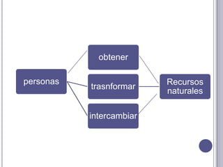 obtener
personas Recursos
trasnformar
naturales
intercambiar