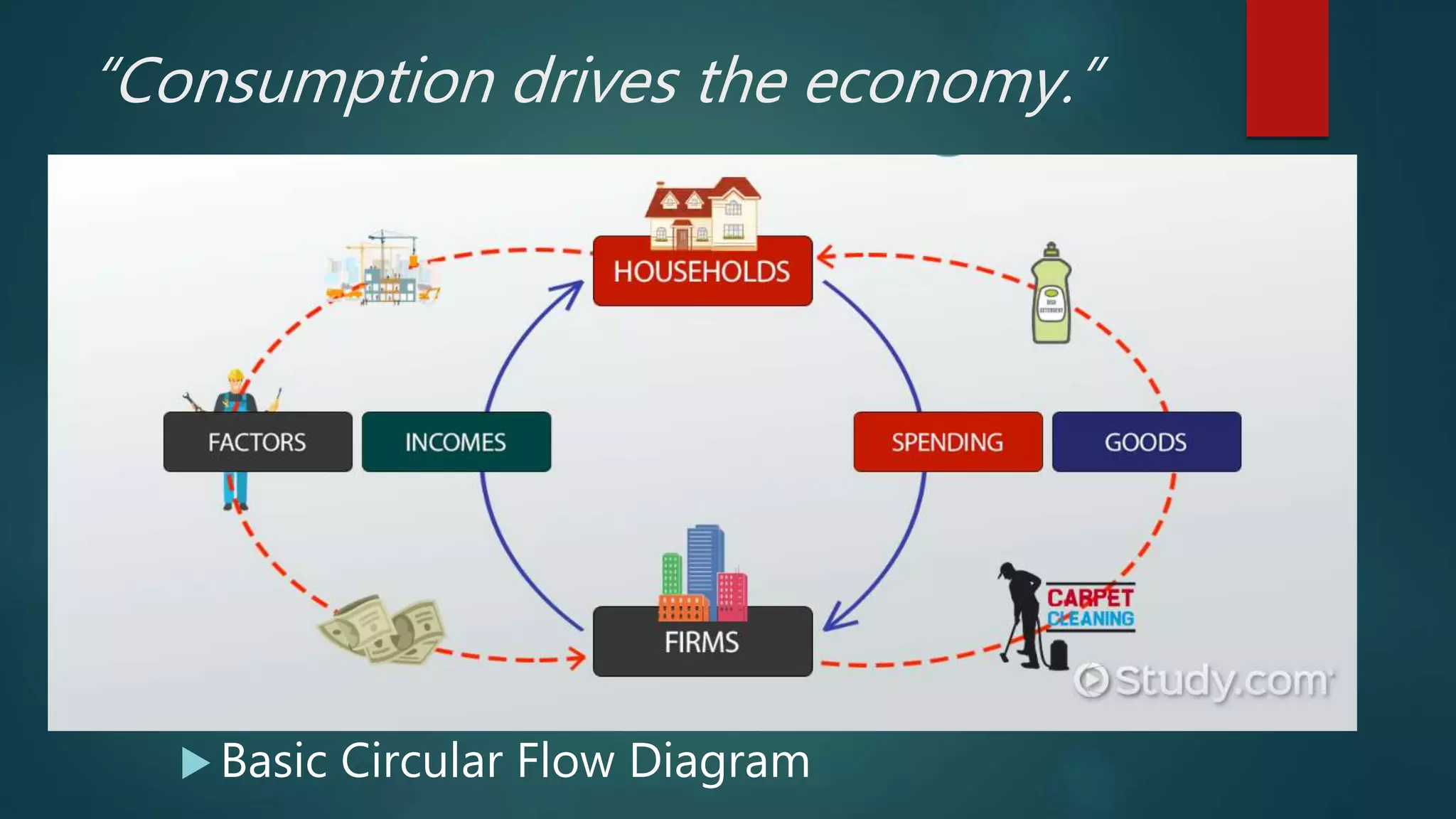 “Consumption drives the economy.”
 Basic Circular Flow Diagram
 