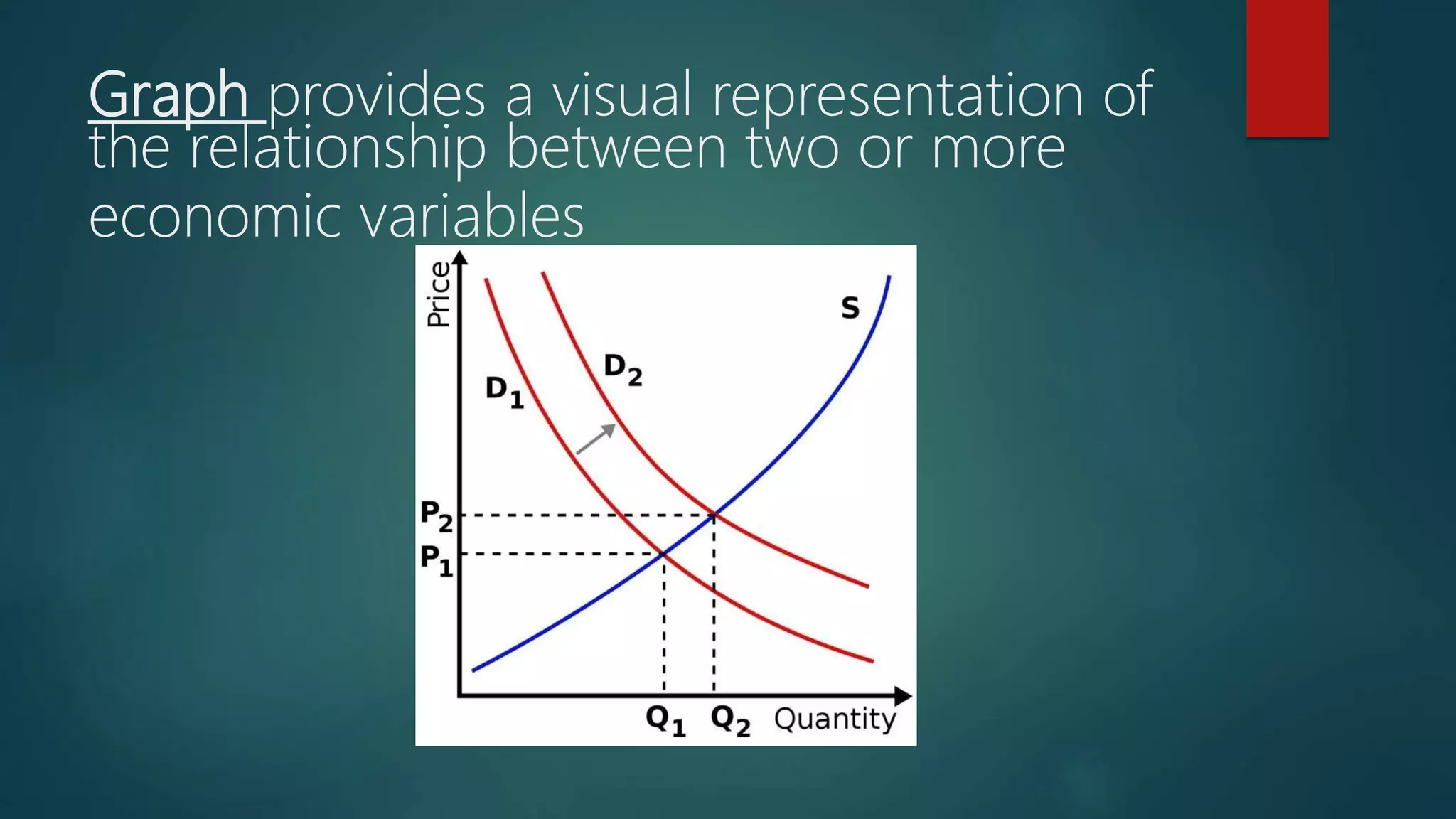 Graph provides a visual representation of
the relationship between two or more
economic variables
 