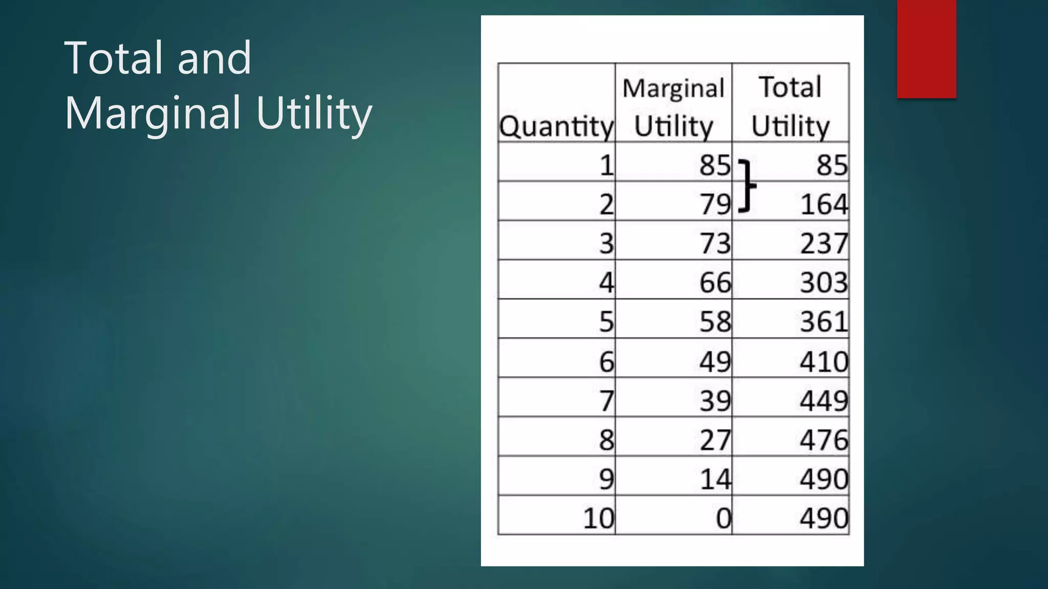 Total and
Marginal Utility
 