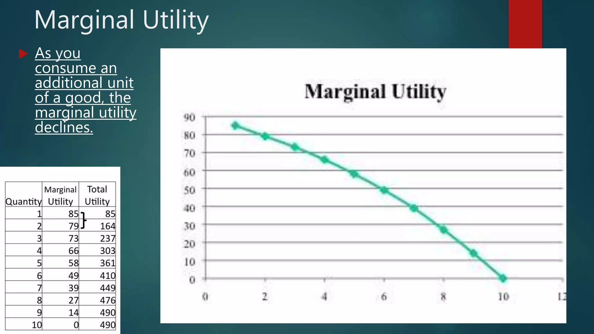 Marginal Utility
 As you
consume an
additional unit
of a good, the
marginal utility
declines.
 