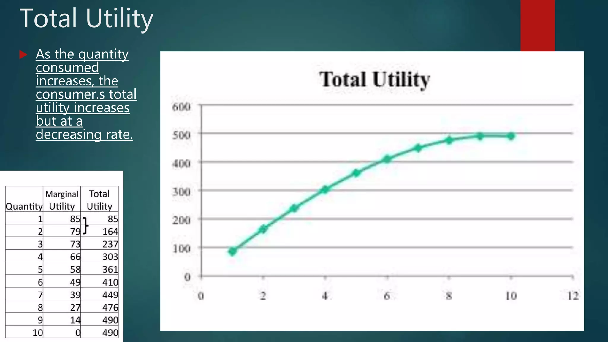 Total Utility
 As the quantity
consumed
increases, the
consumer.s total
utility increases
but at a
decreasing rate.
 