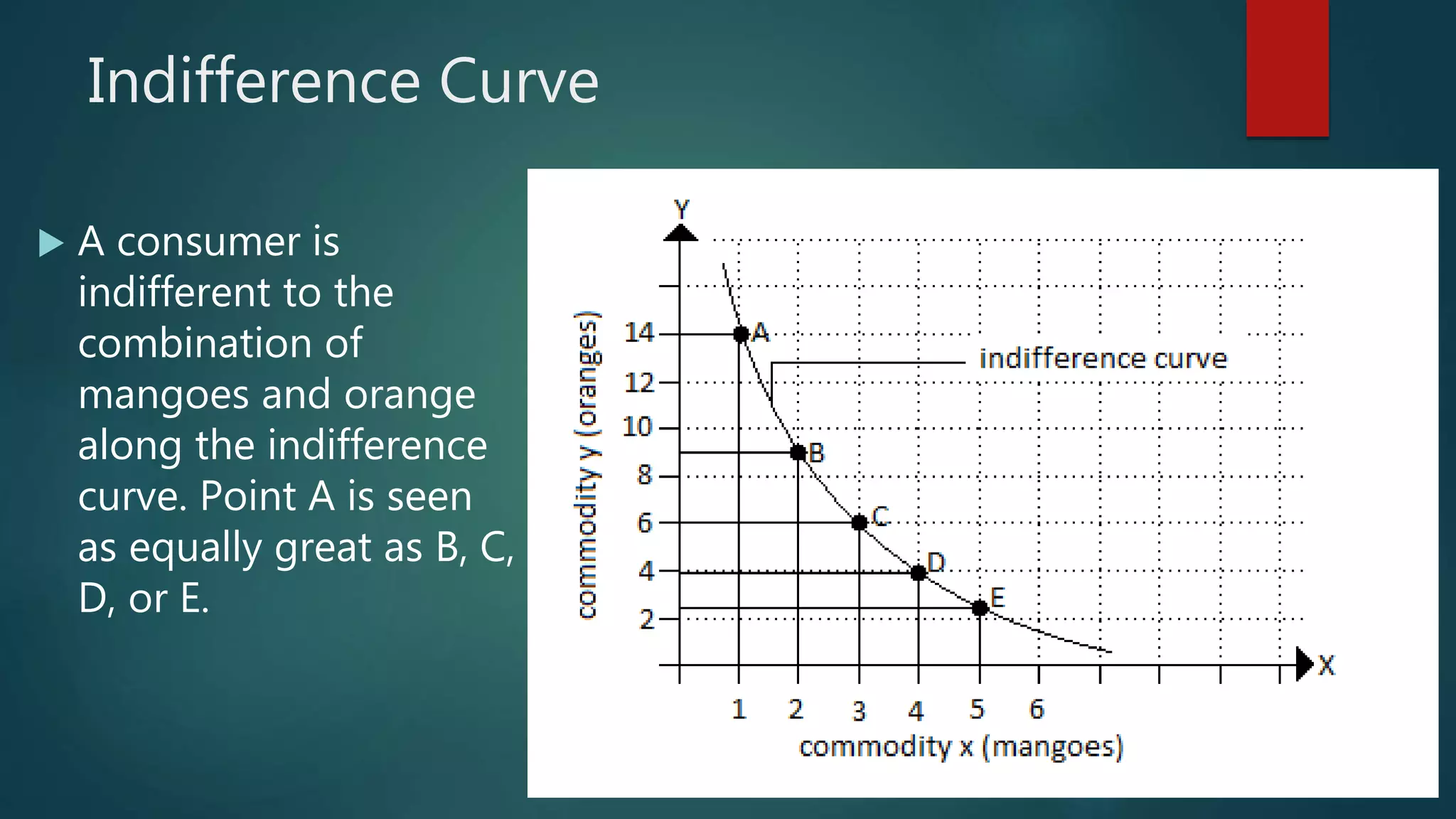 Indifference Curve
 A consumer is
indifferent to the
combination of
mangoes and orange
along the indifference
curve. Point A is seen
as equally great as B, C,
D, or E.
 
