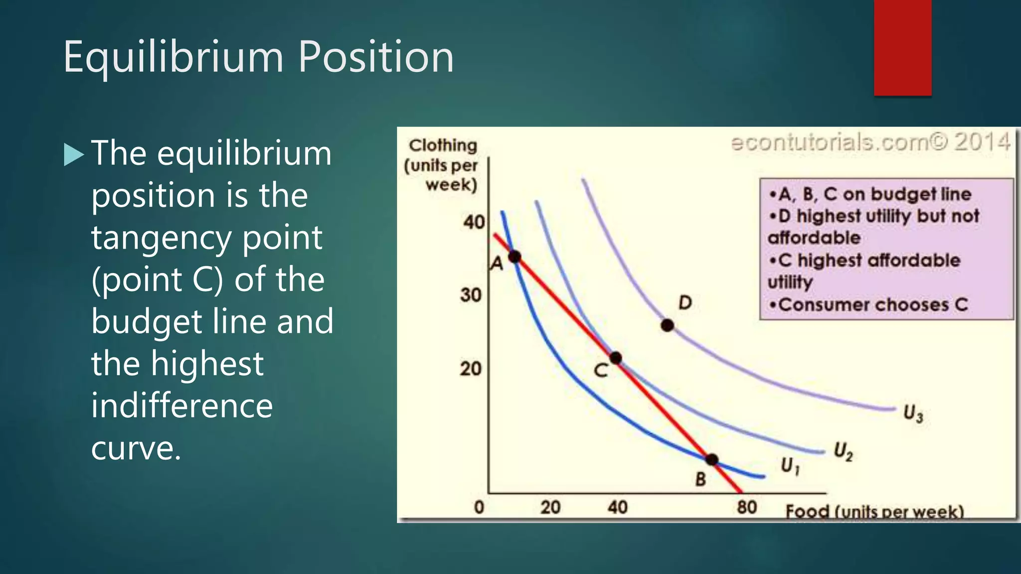 Equilibrium Position
The equilibrium
position is the
tangency point
(point C) of the
budget line and
the highest
indifference
curve.
 