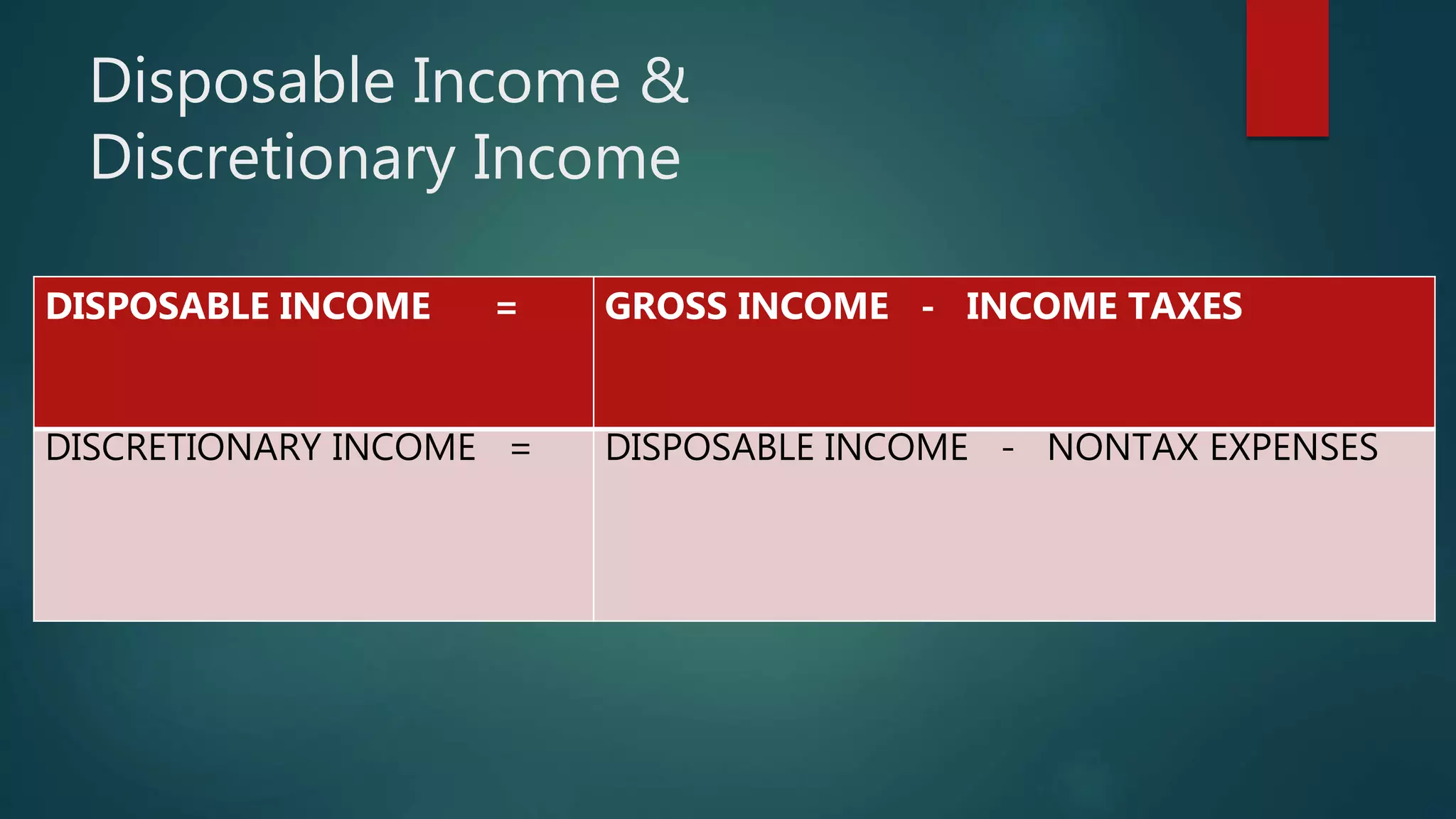 Disposable Income &
Discretionary Income
DISPOSABLE INCOME = GROSS INCOME - INCOME TAXES
DISCRETIONARY INCOME = DISPOSABLE INCOME - NONTAX EXPENSES
 