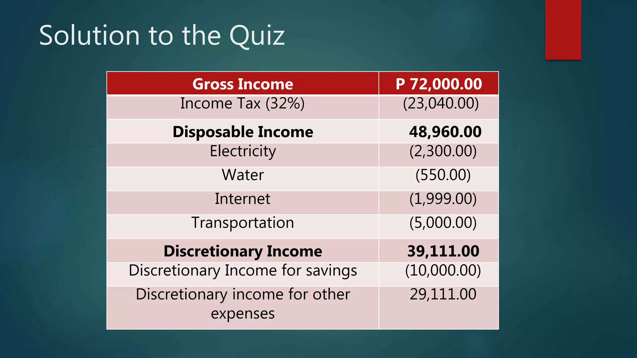 Solution to the Quiz
Gross Income P 72,000.00
Income Tax (32%) (23,040.00)
Disposable Income 48,960.00
Electricity (2,300.00)
Water (550.00)
Internet (1,999.00)
Transportation (5,000.00)
Discretionary Income 39,111.00
Discretionary Income for savings (10,000.00)
Discretionary income for other
expenses
29,111.00
 