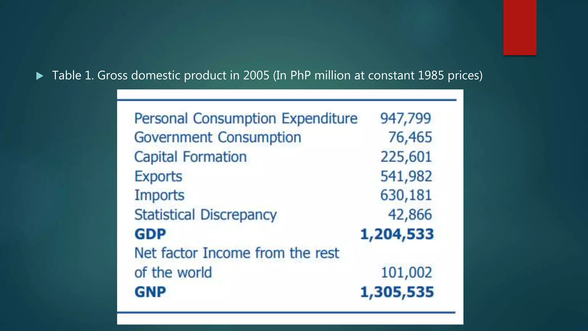 Table 1. Gross domestic product in 2005 (In PhP million at constant 1985 prices)
 