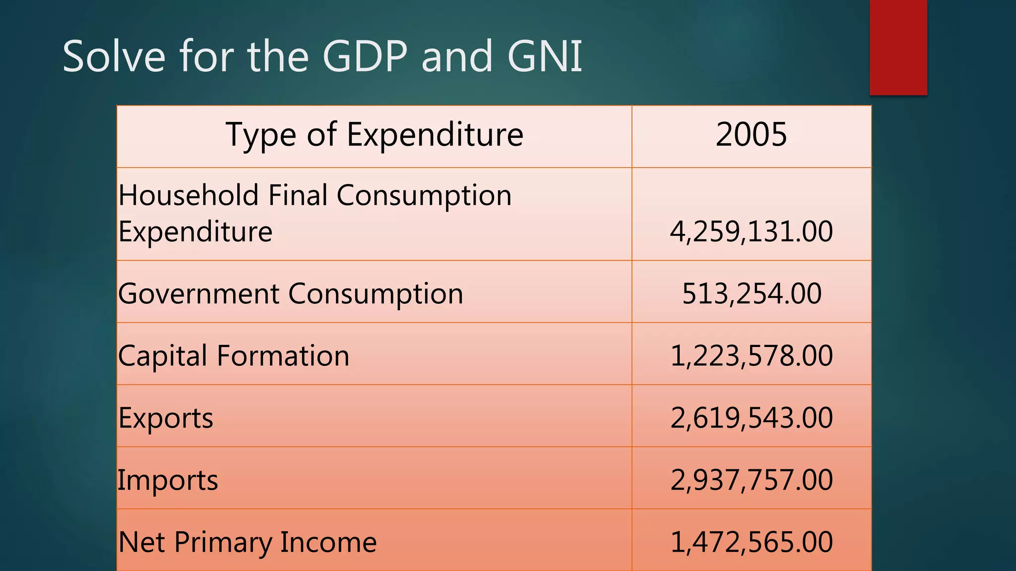 Solve for the GDP and GNI
Type of Expenditure 2005
Household Final Consumption
Expenditure 4,259,131.00
Government Consumption 513,254.00
Capital Formation 1,223,578.00
Exports 2,619,543.00
Imports 2,937,757.00
Net Primary Income 1,472,565.00
 