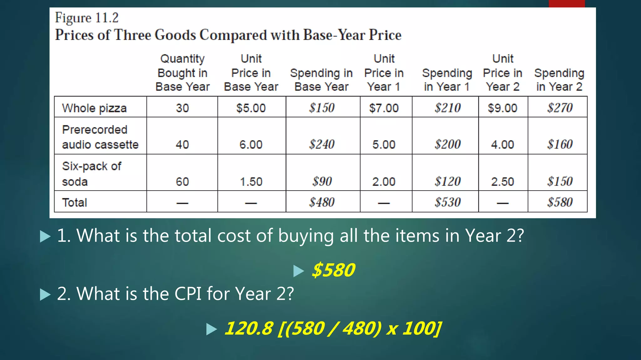  1. What is the total cost of buying all the items in Year 2?
 $580
 2. What is the CPI for Year 2?
 120.8 [(580 / 480) x 100]
 