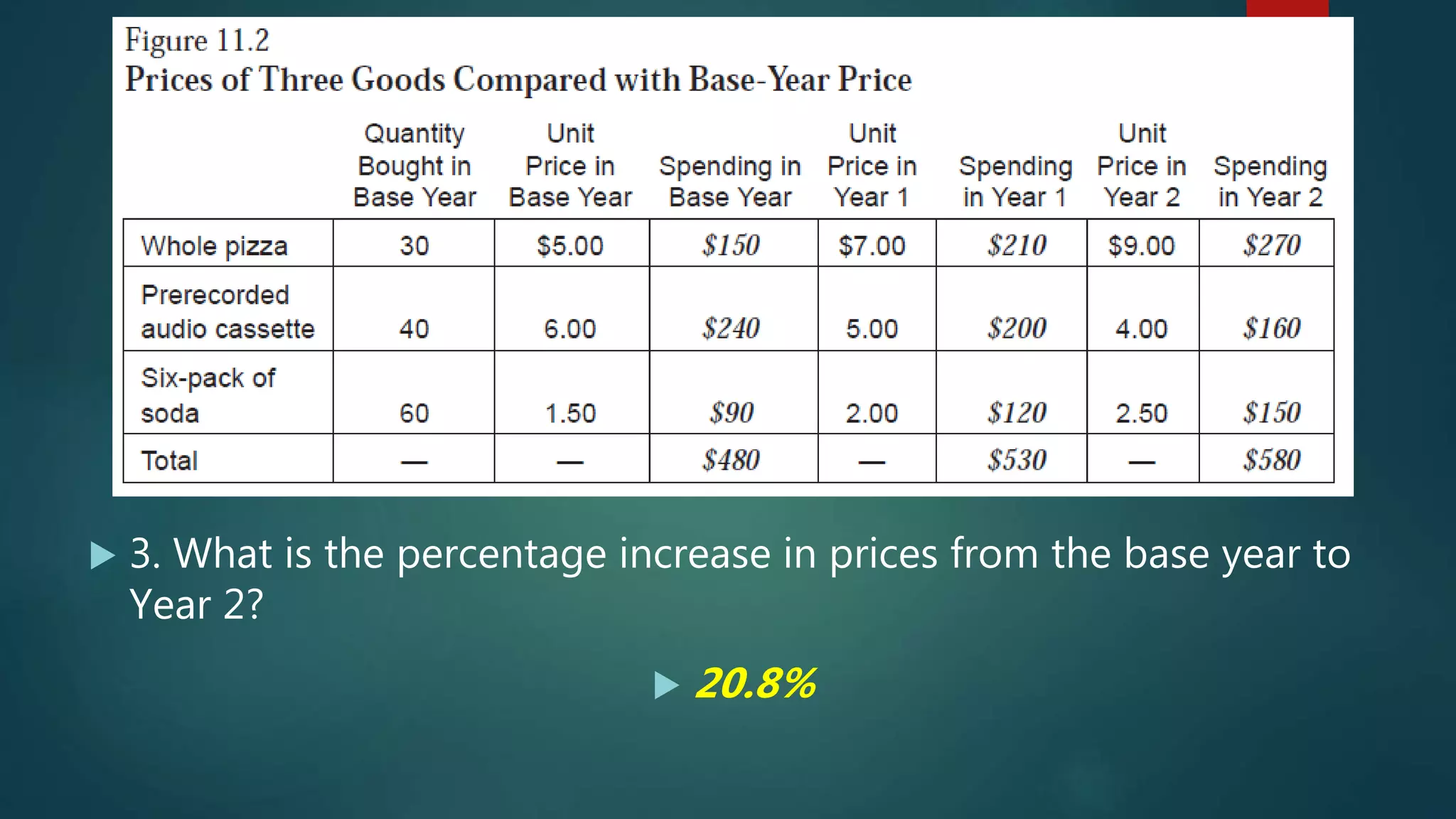  3. What is the percentage increase in prices from the base year to
Year 2?
 20.8%
 