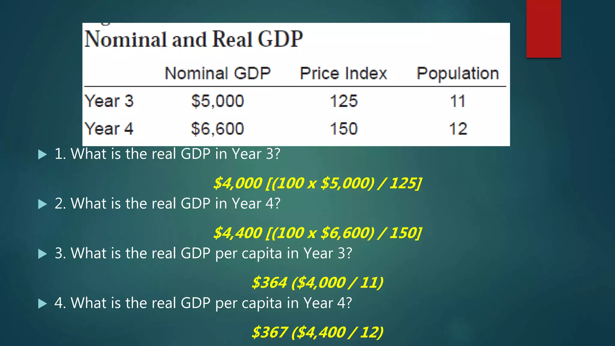  1. What is the real GDP in Year 3?
$4,000 [(100 x $5,000) / 125]
 2. What is the real GDP in Year 4?
$4,400 [(100 x $6,600) / 150]
 3. What is the real GDP per capita in Year 3?
$364 ($4,000 / 11)
 4. What is the real GDP per capita in Year 4?
$367 ($4,400 / 12)
 