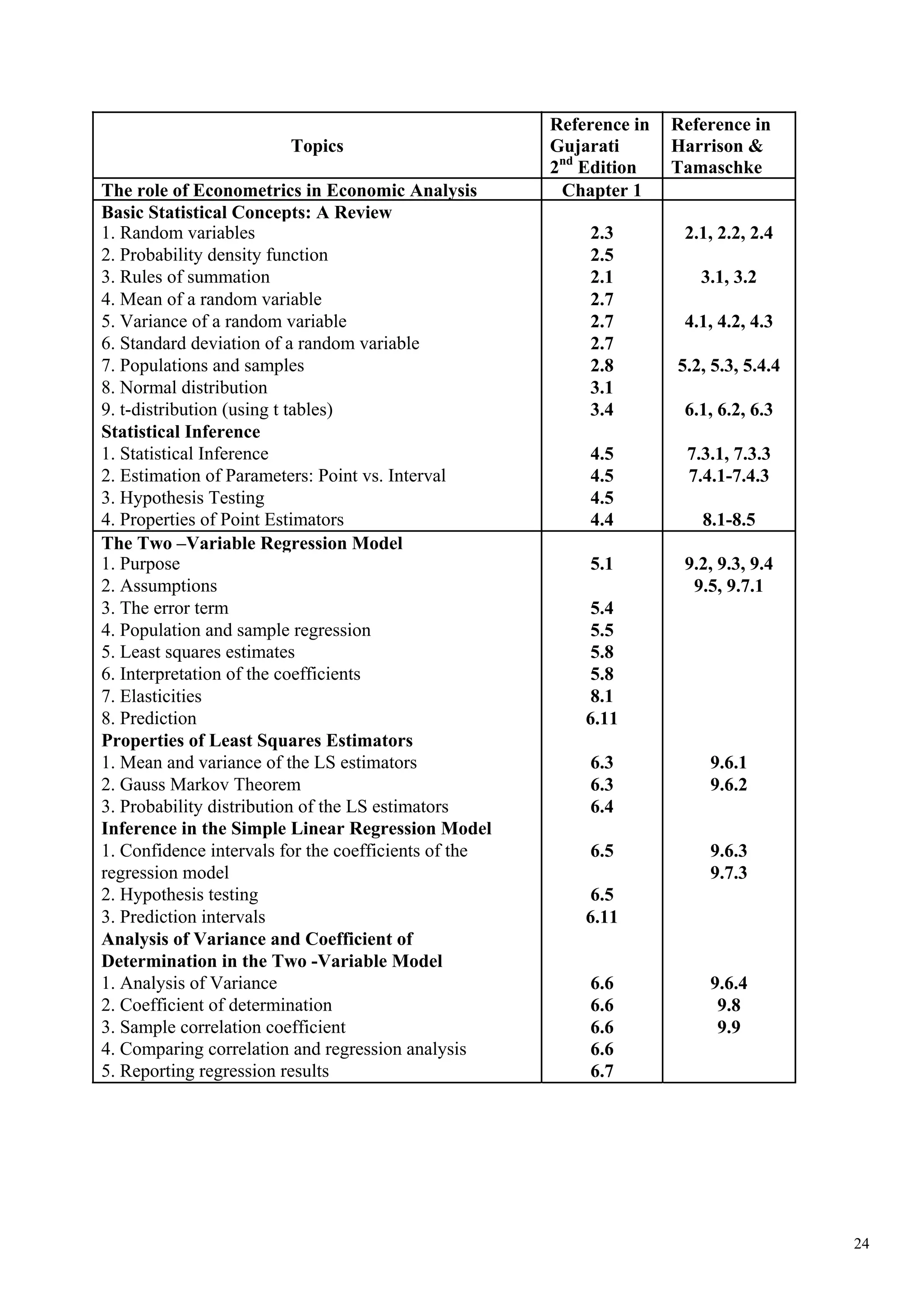 Reference in   Reference in
                        Topics                        Gujarati       Harrison &
                                                      2nd Edition    Tamaschke
The role of Econometrics in Economic Analysis          Chapter 1
Basic Statistical Concepts: A Review
1. Random variables                                       2.3         2.1, 2.2, 2.4
2. Probability density function                           2.5
3. Rules of summation                                     2.1           3.1, 3.2
4. Mean of a random variable                              2.7
5. Variance of a random variable                          2.7         4.1, 4.2, 4.3
6. Standard deviation of a random variable                2.7
7. Populations and samples                                2.8        5.2, 5.3, 5.4.4
8. Normal distribution                                    3.1
9. t-distribution (using t tables)                        3.4         6.1, 6.2, 6.3
Statistical Inference
1. Statistical Inference                                  4.5         7.3.1, 7.3.3
2. Estimation of Parameters: Point vs. Interval           4.5         7.4.1-7.4.3
3. Hypothesis Testing                                     4.5
4. Properties of Point Estimators                         4.4           8.1-8.5
The Two –Variable Regression Model
1. Purpose                                                5.1         9.2, 9.3, 9.4
2. Assumptions                                                         9.5, 9.7.1
3. The error term                                          5.4
4. Population and sample regression                        5.5
5. Least squares estimates                                 5.8
6. Interpretation of the coefficients                      5.8
7. Elasticities                                            8.1
8. Prediction                                             6.11
Properties of Least Squares Estimators
1. Mean and variance of the LS estimators                 6.3            9.6.1
2. Gauss Markov Theorem                                   6.3            9.6.2
3. Probability distribution of the LS estimators          6.4
Inference in the Simple Linear Regression Model
1. Confidence intervals for the coefficients of the       6.5            9.6.3
regression model                                                         9.7.3
2. Hypothesis testing                                      6.5
3. Prediction intervals                                   6.11
Analysis of Variance and Coefficient of
Determination in the Two -Variable Model
1. Analysis of Variance                                   6.6            9.6.4
2. Coefficient of determination                           6.6             9.8
3. Sample correlation coefficient                         6.6             9.9
4. Comparing correlation and regression analysis          6.6
5. Reporting regression results                           6.7




                                                                                       24
 