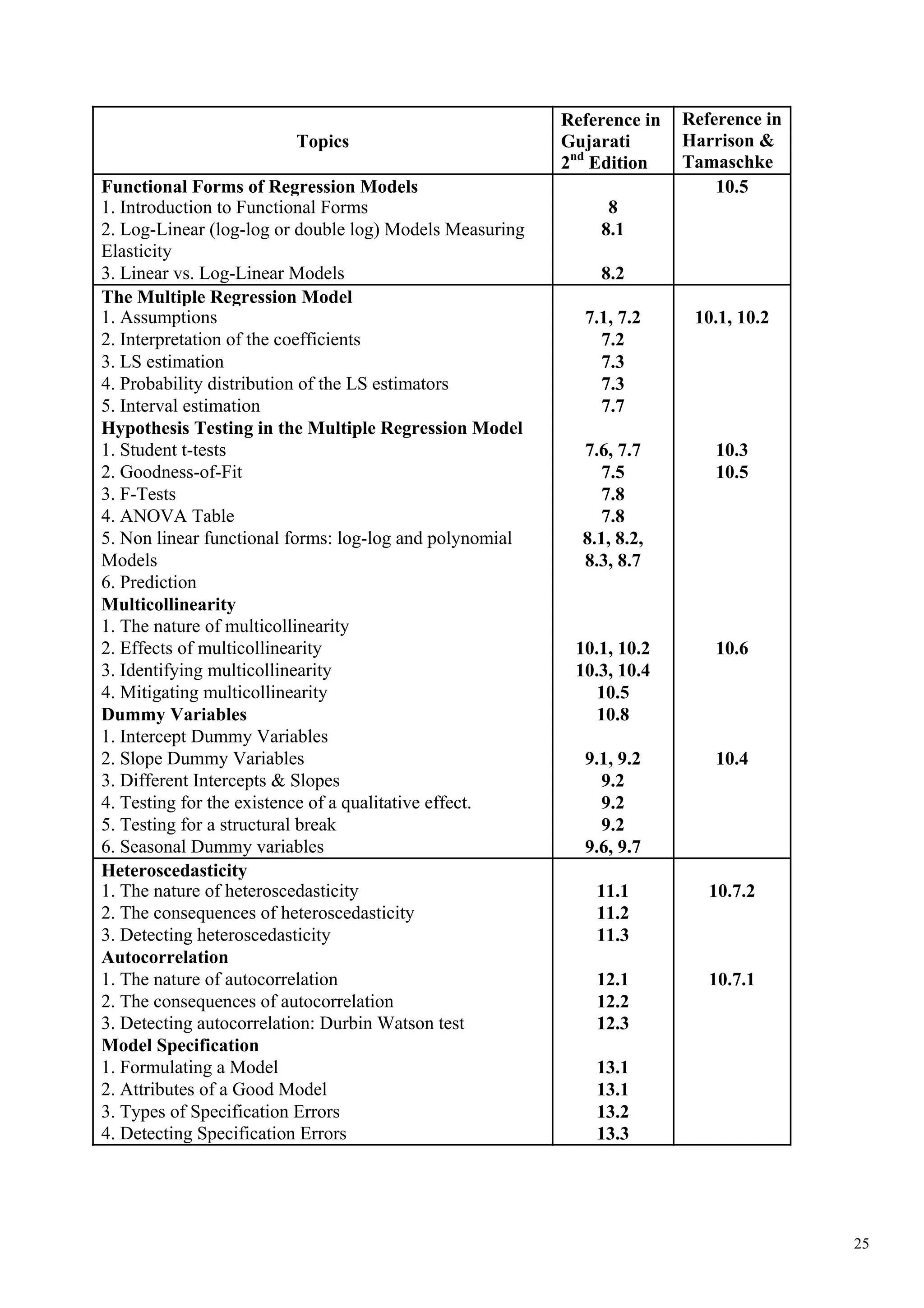 Reference in   Reference in
                        Topics                           Gujarati       Harrison &
                                                         2nd Edition    Tamaschke
Functional Forms of Regression Models                                       10.5
1. Introduction to Functional Forms                           8
2. Log-Linear (log-log or double log) Models Measuring       8.1
Elasticity
3. Linear vs. Log-Linear Models                              8.2
The Multiple Regression Model
1. Assumptions                                             7.1, 7.2      10.1, 10.2
2. Interpretation of the coefficients                        7.2
3. LS estimation                                             7.3
4. Probability distribution of the LS estimators             7.3
5. Interval estimation                                       7.7
Hypothesis Testing in the Multiple Regression Model
1. Student t-tests                                         7.6, 7.7         10.3
2. Goodness-of-Fit                                            7.5           10.5
3. F-Tests                                                    7.8
4. ANOVA Table                                                7.8
5. Non linear functional forms: log-log and polynomial     8.1, 8.2,
Models                                                     8.3, 8.7
6. Prediction
Multicollinearity
1. The nature of multicollinearity
2. Effects of multicollinearity                           10.1, 10.2        10.6
3. Identifying multicollinearity                          10.3, 10.4
4. Mitigating multicollinearity                              10.5
Dummy Variables                                              10.8
1. Intercept Dummy Variables
2. Slope Dummy Variables                                   9.1, 9.2         10.4
3. Different Intercepts & Slopes                             9.2
4. Testing for the existence of a qualitative effect.        9.2
5. Testing for a structural break                            9.2
6. Seasonal Dummy variables                                9.6, 9.7
Heteroscedasticity
1. The nature of heteroscedasticity                          11.1          10.7.2
2. The consequences of heteroscedasticity                    11.2
3. Detecting heteroscedasticity                              11.3
Autocorrelation
1. The nature of autocorrelation                             12.1          10.7.1
2. The consequences of autocorrelation                       12.2
3. Detecting autocorrelation: Durbin Watson test             12.3
Model Specification
1. Formulating a Model                                       13.1
2. Attributes of a Good Model                                13.1
3. Types of Specification Errors                             13.2
4. Detecting Specification Errors                            13.3




                                                                                       25
 