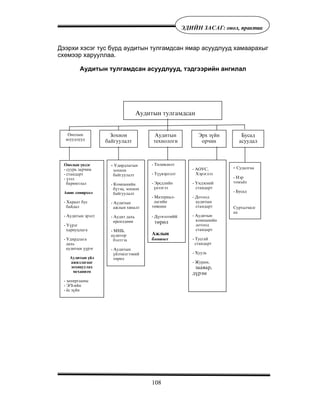 108
ÝÄÈÉÍ ÇÀÑÀÃ: îíîë, ïðàêòèê
Äýýðõè õýñýã òóñ á¿ðä àóäèòûí òóëãàìäñàí ÿìàð àñóóäëóóä õàìààðàõûã
ñõåìýýð õàðóóëëàà.
Àóäèòûí òóëãàìäñàí àñóóäëóóä, òýäãýýðèéí àíãèëàë
Àóäèòûí òóëãàìäñàí
Îíîëûí
àñóóäëóóä
Çîõèîí
áàéãóóëàëò
Àóäèòûí
òåõíîëîãè
Ýðõ ç¿éí
îð÷èí
Áóñàä
àñóóäàë
Îíîëûí ¿íäýñ
- ñóóðü çàð÷èì
- ñòàíäàðò
- ¿çýë
áàðèìòëàë
Àøèã ñîíèðõîë
- Õàðààò áóñ
áàéäàë
- Àóäèòûí ýðýëò
- ¯¿ðýã
õàðèóöëàãà
- Óäèðäëàãà
äàõü
àóäèòûí ¿¿ðýã
Àóäèòûí ¿éë
àæèëëàãààã
çîõèöóóëàõ
ìåõàíèçì
- çàõèðãààíû
- Ý/Ç-èéí
- ¸ñ ç¿éí
- Óäèðäëàãûí
çîõèîí
áàéãóóëàëò
- Êîìïàíèéí
á¿òýö, çîõèîí
áàéãóóëàëò
- Àóäèòûí
àæëûí õÿíàëò
- Àóäèò äàõü
ºðñºëäººí
- ÌÍÁ,
àóäèòîð
áýëòãýõ
- Àóäèòûí
¿éë÷èëãýýíèé
òºðºë
- Òºëºâëºëò
- Ò¿¿âýðëýëò
- Ýðñäëèéí
¿íýëãýý
- Ìàòåðèàë-
ëàãèéí
òºâøèí
- Ä¿ãíýëòèéí
òºðºë
Àæëûí
áàðèìò
- ÀÎÓÑ,
Õýðýãëýý
- ¯íäýñíèé
ñòàíäàðò
- Äîòîîä
àóäèòûí
ñòàíäàðò
- Àóäèòûí
êîìïàíèéí
äîòîîä
ñòàíäàðò
- Òóñãàé
ñòàíäàðò
- Õóóëü
- Æóðàì,
çààâàð,
ä¿ðýì
- Ñóäàëãàà
- Íýð
òîìú¸î
- Áóñàä
Ñóðòàë÷èëã
àà
 
