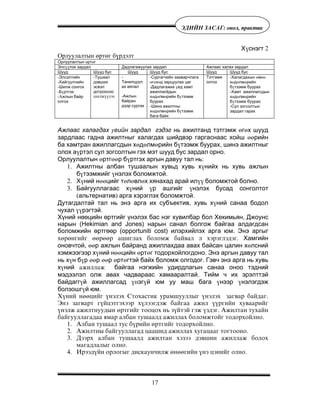 17
ÝÄÈÉÍ ÇÀÑÀÃ: îíîë, ïðàêòèê
Х¿снэгт 2
Орлуулалтын ºртºг б¿рдэлт
Орлуулалтын ºртºг
Элс¿¿лэх зардал Дадлагажуулах зардал Ажлаас халах зардал
Шууд Шууд бус Шууд Шууд бус Шууд Шууд бус
-Элсэлтийн
-Хайгуулчийн
-Шилж сонгох
-Б¿ртгэх
-Àжлын байр
олгох
-Тушаал
дэвших
эсвэл
дотроосоо
øèëæ¿¿ëýõ
-
Танилцуул
ах аялал
-Ажлын
байран
дээр сургах
-Сургагчийн зааварчлага
ºгºхºд зарцуулах цаг
-Дадлагажих ¿ед хамт
ажиллагёдын
хºдºлмºрийн б¿тээмж
буурах
-Шинэ ажилтны
хºдºлмºрийн б¿тээмж
бага байх
Тэтгэмж
олгох
-Халагдахын ºмнº
хºдºлмºрийн
б¿тээмж буурах
-Хамт ажиллагсдын
хºдºлмºрийн
б¿тээмж буурах
-Сул зогсолтын
зардал гарах
Ажлаас халагдах ¿еийн зардал гэдэг нь ажилтанд тэтгэмж ºгºх шууд
зардлаас гадна ажилтныг халагдах шийдвэр гаргаснаас хойш ººрийн
ба хамтран ажиллагсдын хºдºлмºрийн б¿тээмж буурах, шинэ ажилтныг
олох а¿ртэл сул зогсолтын гэх мэт шууд бус зардал орно.
Орлуулалтын ºртгººр б¿ртгэх аргын давуу тал нь:
1. Ажилтны албан тушаалын хувьд хувь х¿нийх нь хувь ажлын
б¿тээмжийг ¿нэлэх боломжтой.
2. Х¿ний нººцийг тºлºвлºх хянахад арай ил¿¿ боломжтой болно.
3. Байгууллагаас х¿ний ¿р ашгийг ¿нэлэх бусад сонголтот
(альтернатив) арга хэрэглэх боломжтой.
Дутагдалтай тал нь энэ арга их субъектив, хувь х¿ний санаа бодол
чухал ¿¿рэгтэй.
Õ¿íèé íººöèéí ºðòãèéã ¿íýëýõ áàñ íýã õóâèëáàð áîë Õåêèìüÿí, Äæîóíñ
íàðûí (Hekimian and Jones) íàðûí ñàíàë áîëãîæ áàéãàà àëäàãäñàí
áîëîìæèéí ºðòãººð (opportuniti cost) èëýðõèéëýõ àðãà þì. Ýíý àðãûã
õºðºíãèéã ººðººð àøèãëàõ áîëîìæ áàéâàë ë õýðýãëýäýã. Хамгийн
оновчтой, ººр ажлын байранд ажиллахдаа авах байсан цалин хºлсний
хэмжээгээр х¿ний нººцийн ºртºг тодорхойлогдоно. Энэ аргын давуу тал
нь х¿н б¿р ººр ººр ºртºгтэй байх боломж олгодог. Гэвч энэ арга нь хувь
х¿ний àæèëëàæ байгаа нэгжийн удирдлагын санаа оноо тэдний
мэдээлэл олж авах чадвараас хамааралтай. Тийм ч их эрэлттэй
байдагг¿й ажиллагсад ¿íэг¿й юм уу маш бага ¿нээр ¿нэлэгдэж
болзошг¿й юм.
Õ¿íèé íººöèéã ¿íýëýõ Ñòîõàñòèê óðàìøóóëëûã ¿íýëýõ çàãâàð áàéäàã.
Ýíý çàãâàðò ã¿éöýòãýõýýð õ¿ëýýãäýæ áàéãàà àæèë ¿¿ðãèéí õóâààðèéã
¿íýëæ àæèëòíóóäûí ºðòãèéã òîîöîõ íü ç¿éòýé ãýæ ¿çäýã. Àæèëòàí òóõàéí
áàéãóóëëàãàäàà ÿìàð àëáàí òóøààëä àæèëëàõ áîëîìæòîéã òîäîðõîéëíî.
1. Àëáàí òóøààë òóñ á¿ðèéí ºðòãèéã òîäîðõîéëíî.
2. Àæèëòíû áàéãóóëëàãàä öààøèä àæèëëàõ õóãàöààã òîãòîîíî.
3. Äýýðõ àëáàí òóøààëä àæèëòàí õýçýý äýâøèí àæèëëàæ áîëîõ
ìàãàäëàëûã îëíî.
4. Èðýýä¿éí îðëîãûã äèñêàóí÷èëæ ºíººãèéí ¿íý öýíèéã îëíî.
 