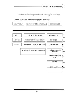 32
ÝÄÈÉÍ ÇÀÑÀÃ: îíîë, ïðàêòèê
Òºñâèéí àëäàãäëûí санхүүжилтийн ýäèéí çàñàãò ¿ç¿¿ëýõ íºëººëëүүд
Төсвийн алдагдлын эдийн засашт үзүүлэх нөлөөллүүд
ÑÀÍÕ¯¯ÆÈËÒ ÝÄÈÉÍ ÇÀÑÃÈÉÍ ÍªÕÖªË¯¯Ä ÍªËªªËªÕ ÍÜ
ÁÀÍÊ Á¯ÐÝÍ ÀÆÈË ÝÐÕËÝËÒ ¯ÉËÄÂÝÐËÝË
ÁÀÍÊ ÁÓÑ ÕªÐªÍÃª Á¯ÐÝÍ ÀØÈÃËÀËÒ ÈÍÔËßÖÈ
ÃÀÄÀÀÄ ÂÀËÞÒÛÍ ÒÎÃÒÂÎÐÒÎÉ ÕÀÍØ ÓÐÑÃÀË ÄÀÍÑ
ÕÓÂÈÉÍ Ñ¨ÊÒÎÐ Á¯ÐÝÍ ÀÆÈËËÀÕ ÍÈÉÒ ТӨЛБӨРИЙН
ТЭНЦЭЛ
ÌªÍÃªÍÈÉ ¯ÍÝ
ЦЭНЭ
ГАДААД ӨР
ÄÎÒÎÎÄ ªÐ
 