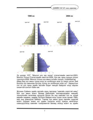 7
ÝÄÈÉÍ ÇÀÑÀÃ: îíîë, ïðàêòèê
1990 îí 2004 îí
Ýõ ¿¿ñâýð: ¯ÑÃ. “Ìîíãîë óëñ çàõ çýýëä” ñòàòèñòèêèéí ýìõòãýë-2003,
Ìîíãîë Óëñûí Ñòàòèñòèêèéí ýìõòãýë-2004, Õ¿í àì, îðîí ñóóöíû óëñûí
òîîëëîãî-2000: Ìîíãîë Óëñûí õ¿í àìûí õýòèéí òîîöîî, Óëààíáààòàð
Èéìä áèä õ¿í àìûí òîîíä èë¿¿ à÷ õîëáîãäîë ºãºõ ¿¿ ýñâýë íýãýíò áèé
áîëîîä õ¿í àìûíõàà á¿òöýä ò¿ëõ¿¿ à÷ õîëáîãäîë ºãºõ ¿¿? Õàðèóëòûí
ãîë íü óëñ îðíû ýäèéí çàñãèéí áîäèò íºõöºë áàéäëûã èë¿¿ õàðñàí
îíîâ÷òîé ñîíãîëò áàéõ þì.
Æóëèàí Ñàéìîí ýäèéí çàñãèéí àõèö ãàðãàõàä “õàìãèéí õýðýãòýé íººö”
áîë õ¿í àìûí ºñºëò áºãººä áàéãàëèéí õÿçãààðëàãäìàë íººöèéã
òåõíîëîãèéí õºãæëººð îðëóóëæ áîëîõ áà ýíä õàìãèéí ãîë íü õ¿íèé
ººðèéí ÷àäàâõè, ÷àäâàð, á¿òýýë÷ áàéäàë èë¿¿ ÷óõàë ãýñýí ñàíààã 1980-
ààä îíä äýâø¿¿ëæ áàéæýý. Òýðýýð õ¿í àìûí äóíä çýðãèéí õóðäòàé
ºñºëò (õóðäàí ýñâýë õýò óäààí ãýõýýñýý èë¿¿) õ¿ì¿¿í êàïèòàëûã
íýìýãä¿¿ëýõýä õàìãèéí òîõèðîìæòîé áºãººä ýíýõ¿¿ ºñºëò íü ýäèéí
ýðýãòýé
2 0 0 15 0 10 0 5 0 0
ýðýãòýé
200 150 100 50 0
ýìýãòýé
0 50 100 150 200
0-4
10-14
20-24
30-34
40-44
50-54
60-64
70+
ýðýãòýé
200 150 100 50 0
ýìýãòýé
0 50 100 150 200
0-4
10-14
20-24
30-34
40-44
50-54
60-64
70+
ýìýãòýé
0 50 100 150 200
0-4
10-14
20-24
30-34
40-44
50-54
60-64
70+
 