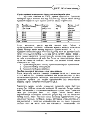 49
ÝÄÈÉÍ ÇÀÑÀÃ: îíîë, ïðàêòèê
Цэвэр хөрөнгө оруулалтыг бууруулах төлбөрийн арга
“ C “ түрээсийн компани нь цэвэр хөрөнгө оруулалтыг бууруулах
төлбөрийн аргыг ашиглан жил бүр 10%-ийн хүү тооцож авдаг бөгөөд
түрээсийн гэрээний эцэст хүүгийн шимтгэл 25000 төгрөг болно.
Үе
(1)
Томъёогоор бодсон
түрээсийн төлбөр
(2) = (3)+(4)
Хүүгийн
зардал
(3)=(5)*10%
Үндсэн
төлбөр
(4)
Төлөх ёстой
түрээсийн
төлбөр
(5)=(5)-(4
1 40000 10000 30000 100000
2 32000 7000 25000 70000
3 24500 4500 20000 45000
4 17500 2500 15000 25000
5 11000 1000 10000 10000
Дүн 125000 25000 100000 0
Дээрх жишээнээс үзэхэд хүүгийн түвшин адил байсан ч
түрээслүүлэгчийн түрээсийн төлбөрийн хуваарь хийхдээ ашигласан
аргаас хамаарч төлөх төлбөр харилцан адилгүй байна. “А”, ”Б”, ”С”
түрээсийн компанийн хувьд түрээсийн хүү бүгд ижил 3% байгаа боловч
төлөх ёстой хүүгийн төлбөр нь өөр өөр байна. ( 31899 ; 30000 ; 25000 ).
Ийм учраас түрээслэгч түрээслүүлэгчийн хүүгийн хувь хэмжээг асуух
нь тийм ч ач холбогдолтой зүйл биш болох нь тодорхой байна. Иймд
түрээслэгч оновчтой шийдвэр гаргахын тулд дараахь зүйлийг мэдэх
шаардлагатай. Үүнд:
1. Түрээсийн хугацааны туршид түрээсийн төлбөрийн хуваарилалт
2. Түрээсийн төлбөр хийх хугацаа
3. Түрээсийн төлбөрийн давтамж
Төлбөр тооцоонд валютын ханш нөлөөлөх нь
Хэрэв лизингийн компани түрээсийг санхүүжүүлэхдээ хатуу валютаар
тооцоо хийсэн бол түрээсийн төлбөрийг мөн хатуу валютаар тогтоож
төгрөгийн ханш унахаас сэргийлдэг. Энэ тохиолдолд ханшны эрсдлийг
түрээслэгч хүлээнэ. Энэ эрсдэл түрээслэгчийн үйл ажиллагааны
зардалд хэрхэн нөлөөлөхийг жишээгээр үзье.
Түрээслэгч гурван жилийн хугацаатай түрээсийн гэрээ байгуулж
улирал бүр 100$ -ын түрээсийн төлбөрийг 12 удаа хийх бөгөөд төлбөр
хийж байгаа үеийн долларын ханшаар бодож тооцоог хийнэ. Түрээсийн
эхэн үед долларын ханш 1102 төгрөг байсан бөгөөд ханш
өөрчлөгдөөгүй тохиолдолд түрээслэгч улирал бүр 110 200 төгрөгийн
төлбөр хийнэ. Харин төгрөгийн ханш буурахад, түрээслэгчийн хувьд
хэдийгээр түрээсийн төлбөрийн америк доллараар илэрхийлэгдэх дүн
өөрчлөгдөөгүй ч төгрөгөөр илэрхийлэгдэх дүн нь ихэсч түрээсийн
төлбөрт илүү их төгрөг төлж энэ хэмжээгээр түрээслэгчийн үйл
 