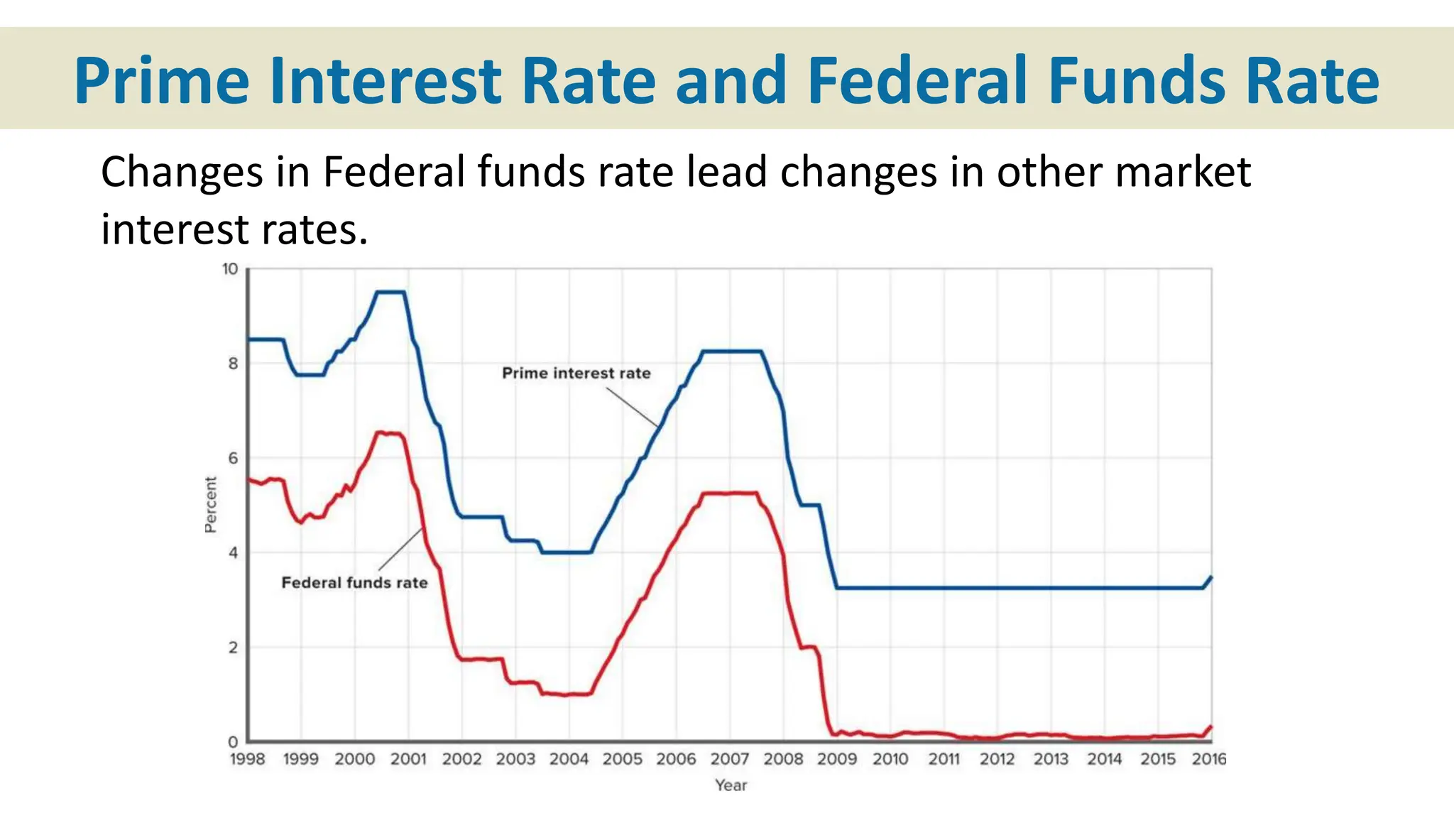 Prime Interest Rate and Federal Funds Rate
Changes in Federal funds rate lead changes in other market
interest rates.
 