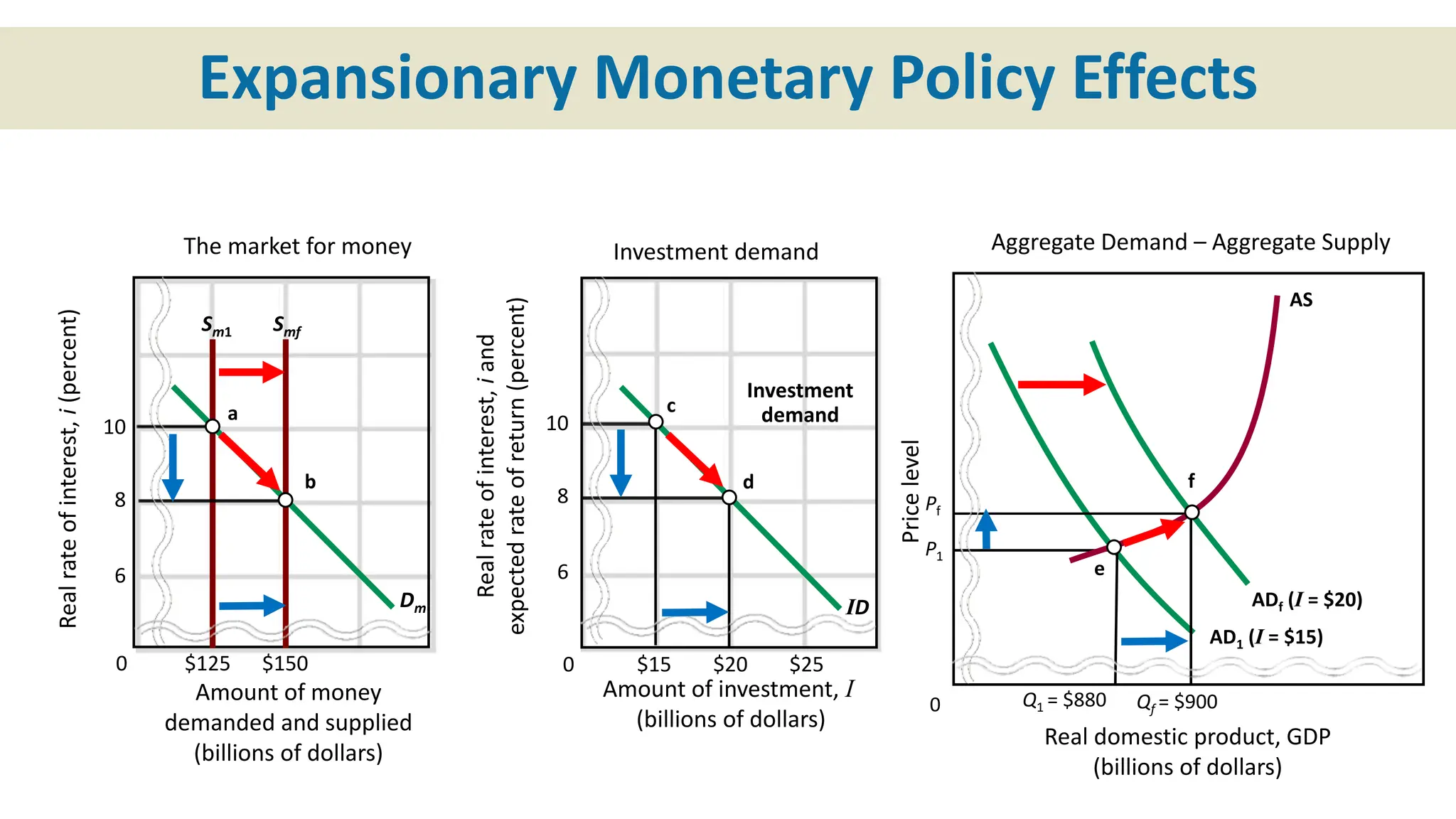Expansionary Monetary Policy Effects
Real
rate
of
interest,
i
(percent)
Amount of money
demanded and supplied
(billions of dollars)
Amount of investment, I
(billions of dollars)
10
8
6
0 $15 $20 $25
Sm1 Smf
Dm ID
The market for money Investment demand
0 $125 $150
10
8
6
Real
rate
of
interest,
i
and
expected
rate
of
return
(percent)
Investment
demand
Price
level
Real domestic product, GDP
(billions of dollars)
Q1 = $880
0
Pf
P1
ADf (I = $20)
Aggregate Demand – Aggregate Supply
AS
Qf = $900
AD1 (I = $15)
a
b
c
d
e
f
 