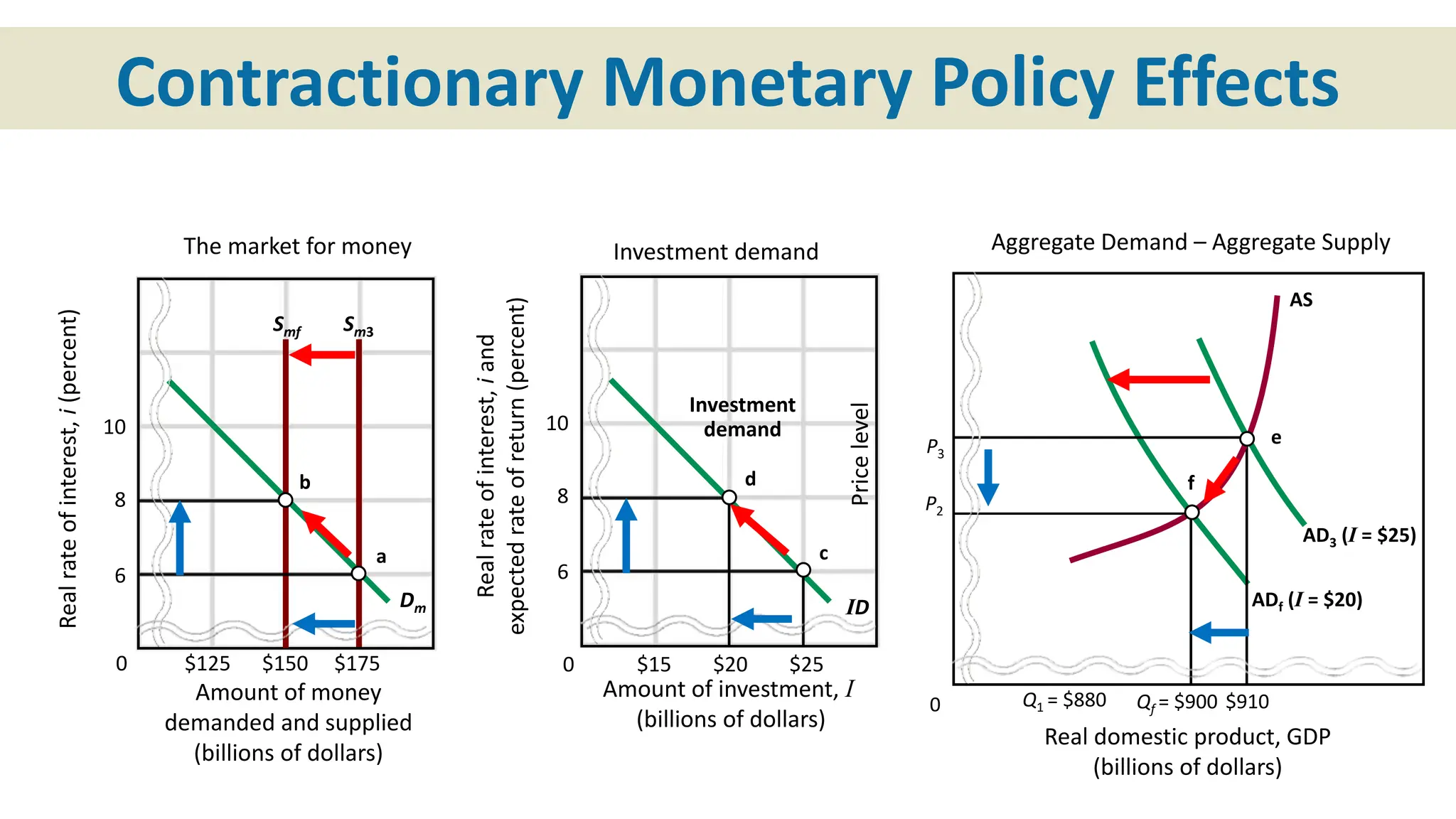 Contractionary Monetary Policy Effects
Real
rate
of
interest,
i
(percent)
Amount of money
demanded and supplied
(billions of dollars)
Amount of investment, I
(billions of dollars)
10
8
6
0 $15 $20 $25
Smf Sm3
Dm ID
The market for money Investment demand
0 $125 $150 $175
10
8
6
Real
rate
of
interest,
i
and
expected
rate
of
return
(percent)
Investment
demand
Price
level
Real domestic product, GDP
(billions of dollars)
Q1 = $880
0 $910
P2
P3
ADf (I = $20)
AD3 (I = $25)
Aggregate Demand – Aggregate Supply
AS
Qf = $900
f
c
e
b d
a
 