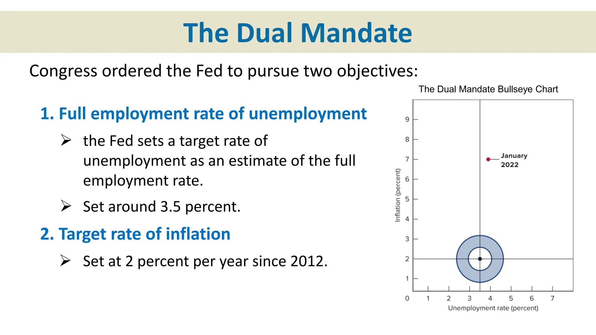 The Dual Mandate
Congress ordered the Fed to pursue two objectives:
1. Full employment rate of unemployment
 the Fed sets a target rate of
unemployment as an estimate of the full
employment rate.
 Set around 3.5 percent.
2. Target rate of inflation
 Set at 2 percent per year since 2012.
The Dual Mandate Bullseye Chart
 