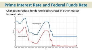 Prime Interest Rate and Federal Funds Rate
Changes in Federal funds rate lead changes in other market
interest rates.
 