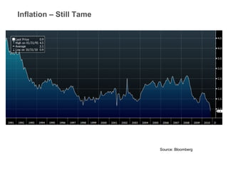 Inflation – Still Tame Source: Bloomberg 