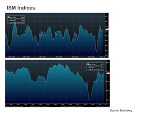 ISM Indices Source: Bloomberg 