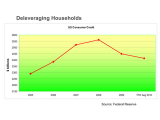 Deleveraging Households Source: Federal Reserve 