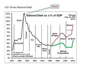 U.S. Gross National Debt Gross 