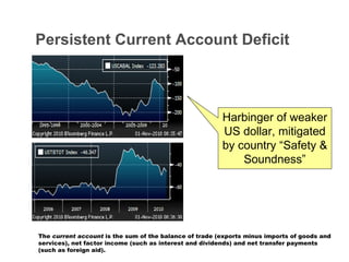 Persistent Current Account Deficit The  current account  is the sum of the balance of trade (exports minus imports of goods and services), net factor income (such as interest and dividends) and net transfer payments (such as foreign aid).  Harbinger of weaker US dollar, mitigated by country “Safety & Soundness” 