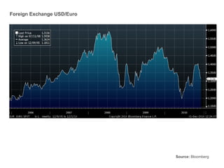 Foreign Exchange USD/Euro Source:  Bloomberg 