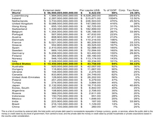 This is a list of countries by external debt, the total public and private debt owed to nonresidents repayable in foreign currency, goods, or services, where the public debt is the money or credit owed by any level of government, from central to local, and the private debt the money or credit owed by private households or private corporations based in the country under consideration. 