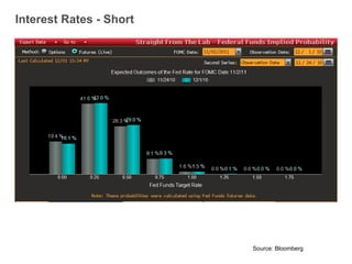 Interest Rates - Short Source: Bloomberg 