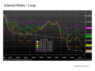 Source:  Bloomberg Interest Rates - Long 