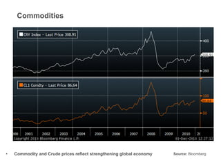 Commodities   Commodity and Crude prices reflect strengthening global economy Source:  Bloomberg 