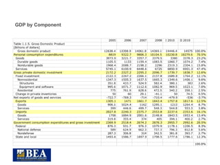 GDP by Component 