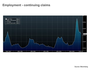 Employment - continuing claims Source: Bloomberg 