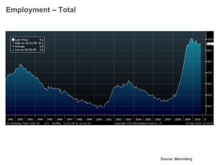 Employment – Total Source: Bloomberg 