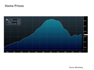 Home Prices Source: Bloomberg 