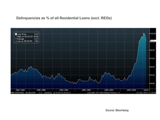 Delinquencies as % of all Residential Loans (excl. REOs) Source: Bloomberg 