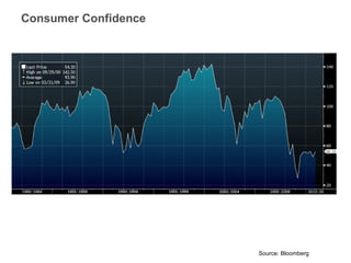 Consumer Confidence Source: Bloomberg 