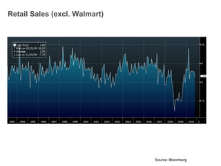 Retail Sales (excl. Walmart) Source: Bloomberg 
